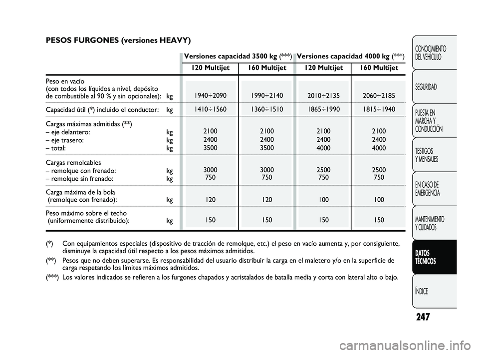 FIAT DUCATO 2009  Manual de Empleo y Cuidado (in Spanish) 247
CONOCIMIENTO
DEL VEHÍCULO
SEGURIDAD
PUESTA EN
MARCHA Y
CONDUCCIÓN
TESTIGOS
Y MENSAJES
EN CASO DE
EMERGENCIA
MANTENIMIENTO
Y CUIDADOS
DATOS
TÉCNICOS
ÍNDICE
120 Multijet
1940÷2090
1410÷1560
21