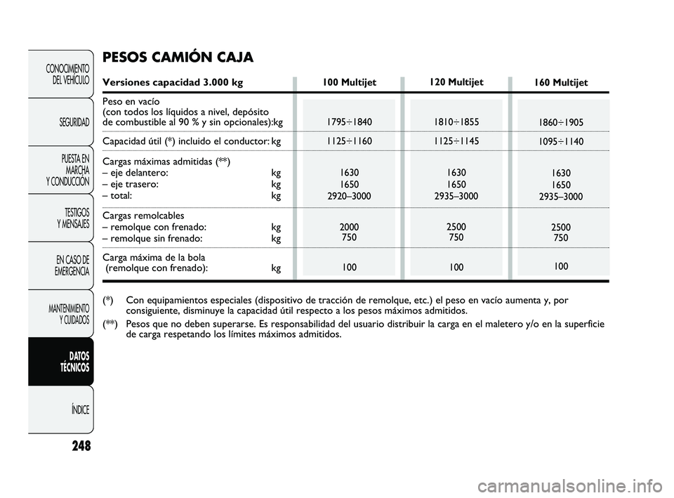 FIAT DUCATO 2009  Manual de Empleo y Cuidado (in Spanish) 248
CONOCIMIENTO
DEL VEHÍCULO
SEGURIDAD
PUESTA EN
MARCHA
Y CONDUCCIÓN
TESTIGOS
Y MENSAJES
EN CASO DE
EMERGENCIA
MANTENIMIENTO
Y CUIDADOS
DATOS
TÉCNICOS
ÍNDICE
PESOS CAMIÓN CAJA
Versiones capacida