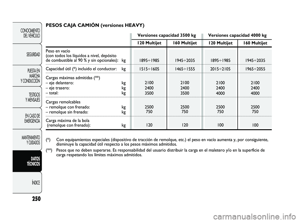 FIAT DUCATO 2009 Manual de Empleo y Cuidado (in Spanish) 250
CONOCIMIENTO
DEL VEHÍCULO
SEGURIDAD
PUESTA EN
MARCHA
Y CONDUCCIÓN
TESTIGOS
Y MENSAJES
EN CASO DE
EMERGENCIA
MANTENIMIENTO
Y CUIDADOS
DATOS
TÉCNICOS
ÍNDICE
120 Multijet
1895÷1985
1515÷1605
21 FIAT DUCATO 2009 Manual de Empleo y Cuidado (in Spanish) 250
CONOCIMIENTO
DEL VEHÍCULO
SEGURIDAD
PUESTA EN
MARCHA
Y CONDUCCIÓN
TESTIGOS
Y MENSAJES
EN CASO DE
EMERGENCIA
MANTENIMIENTO
Y CUIDADOS
DATOS
TÉCNICOS
ÍNDICE
120 Multijet
1895÷1985
1515÷1605
21