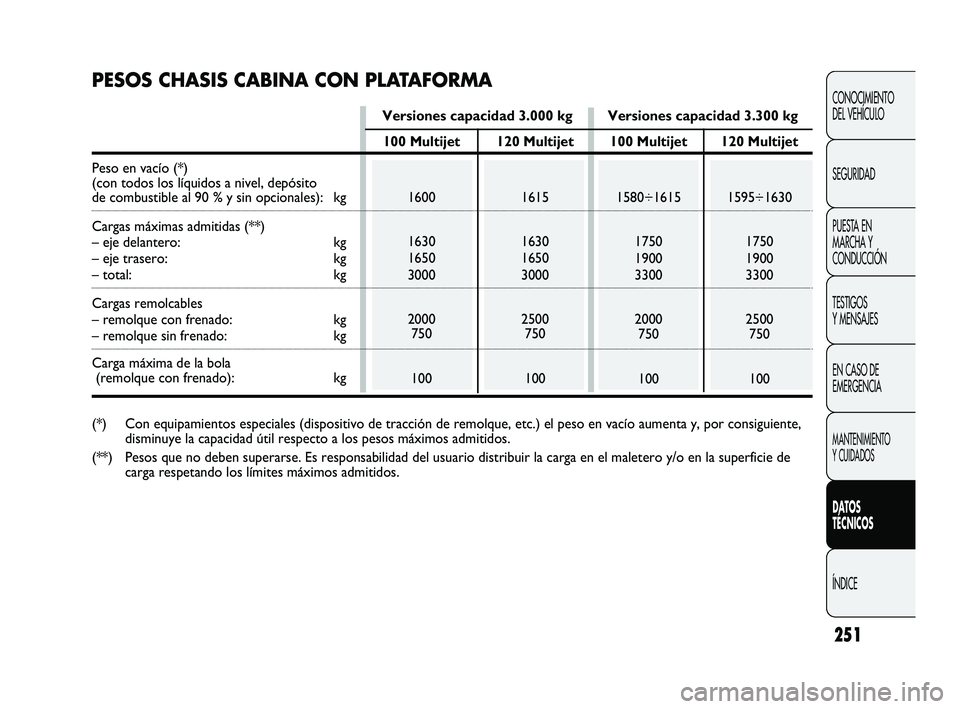 FIAT DUCATO 2009 Manual de Empleo y Cuidado (in Spanish) 251
CONOCIMIENTO
DEL VEHÍCULO
SEGURIDAD
PUESTA EN
MARCHA Y
CONDUCCIÓN
TESTIGOS
Y MENSAJES
EN CASO DE
EMERGENCIA
MANTENIMIENTO
Y CUIDADOS
DATOS
TÉCNICOS
ÍNDICE
100 Multijet
1600
1630
1650
3000
2000 FIAT DUCATO 2009 Manual de Empleo y Cuidado (in Spanish) 251
CONOCIMIENTO
DEL VEHÍCULO
SEGURIDAD
PUESTA EN
MARCHA Y
CONDUCCIÓN
TESTIGOS
Y MENSAJES
EN CASO DE
EMERGENCIA
MANTENIMIENTO
Y CUIDADOS
DATOS
TÉCNICOS
ÍNDICE
100 Multijet
1600
1630
1650
3000
2000