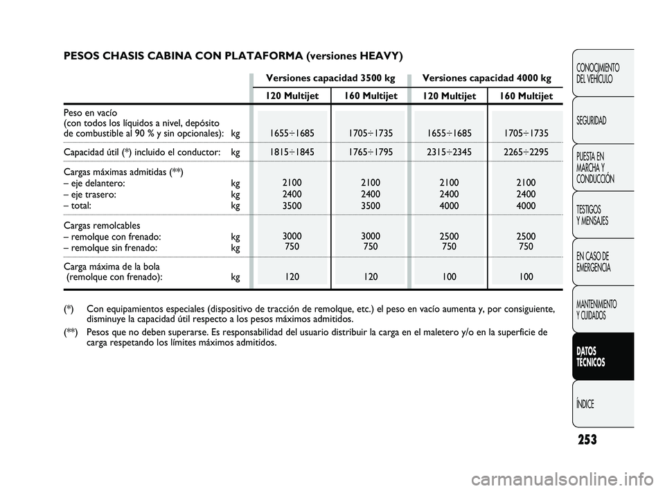 FIAT DUCATO 2009 Manual de Empleo y Cuidado (in Spanish) 253
CONOCIMIENTO
DEL VEHÍCULO
SEGURIDAD
PUESTA EN
MARCHA Y
CONDUCCIÓN
TESTIGOS
Y MENSAJES
EN CASO DE
EMERGENCIA
MANTENIMIENTO
Y CUIDADOS
DATOS
TÉCNICOS
ÍNDICE
120 Multijet
1655÷1685
1815÷1845
21 FIAT DUCATO 2009 Manual de Empleo y Cuidado (in Spanish) 253
CONOCIMIENTO
DEL VEHÍCULO
SEGURIDAD
PUESTA EN
MARCHA Y
CONDUCCIÓN
TESTIGOS
Y MENSAJES
EN CASO DE
EMERGENCIA
MANTENIMIENTO
Y CUIDADOS
DATOS
TÉCNICOS
ÍNDICE
120 Multijet
1655÷1685
1815÷1845
21