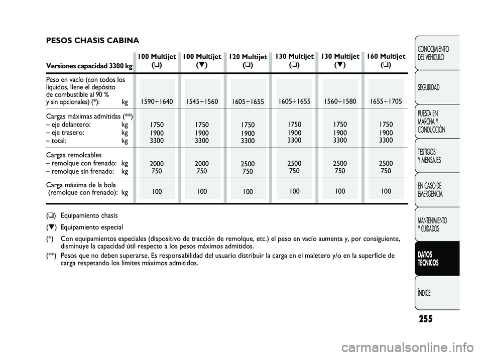FIAT DUCATO 2009 Manual de Empleo y Cuidado (in Spanish) 255
CONOCIMIENTO
DEL VEHÍCULO
SEGURIDAD
PUESTA EN
MARCHA Y
CONDUCCIÓN
TESTIGOS
Y MENSAJES
EN CASO DE
EMERGENCIA
MANTENIMIENTO
Y CUIDADOS
DATOS
TÉCNICOS
ÍNDICE
PESOS CHASIS CABINA
Versiones capacid FIAT DUCATO 2009 Manual de Empleo y Cuidado (in Spanish) 255
CONOCIMIENTO
DEL VEHÍCULO
SEGURIDAD
PUESTA EN
MARCHA Y
CONDUCCIÓN
TESTIGOS
Y MENSAJES
EN CASO DE
EMERGENCIA
MANTENIMIENTO
Y CUIDADOS
DATOS
TÉCNICOS
ÍNDICE
PESOS CHASIS CABINA
Versiones capacid