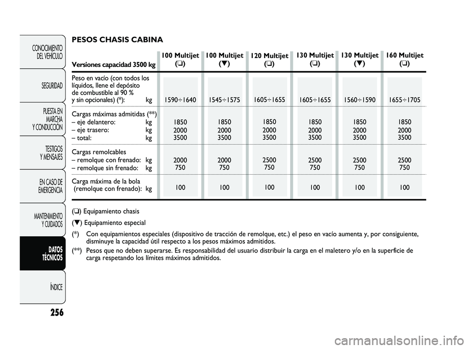 FIAT DUCATO 2009 Manual de Empleo y Cuidado (in Spanish) 256
CONOCIMIENTO
DEL VEHÍCULO
SEGURIDAD
PUESTA EN
MARCHA
Y CONDUCCIÓN
TESTIGOS
Y MENSAJES
EN CASO DE
EMERGENCIA
MANTENIMIENTO
Y CUIDADOS
DATOS
TÉCNICOS
ÍNDICE
PESOS CHASIS CABINA
Versiones capacid FIAT DUCATO 2009 Manual de Empleo y Cuidado (in Spanish) 256
CONOCIMIENTO
DEL VEHÍCULO
SEGURIDAD
PUESTA EN
MARCHA
Y CONDUCCIÓN
TESTIGOS
Y MENSAJES
EN CASO DE
EMERGENCIA
MANTENIMIENTO
Y CUIDADOS
DATOS
TÉCNICOS
ÍNDICE
PESOS CHASIS CABINA
Versiones capacid