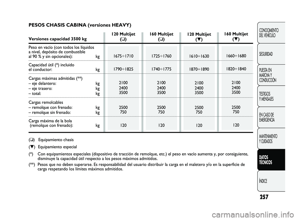 FIAT DUCATO 2009 Manual de Empleo y Cuidado (in Spanish) 257
CONOCIMIENTO
DEL VEHÍCULO
SEGURIDAD
PUESTA EN
MARCHA Y
CONDUCCIÓN
TESTIGOS
Y MENSAJES
EN CASO DE
EMERGENCIA
MANTENIMIENTO
Y CUIDADOS
DATOS
TÉCNICOS
ÍNDICE
120 Multijet
(❏)
1675÷1710
1790÷1 FIAT DUCATO 2009 Manual de Empleo y Cuidado (in Spanish) 257
CONOCIMIENTO
DEL VEHÍCULO
SEGURIDAD
PUESTA EN
MARCHA Y
CONDUCCIÓN
TESTIGOS
Y MENSAJES
EN CASO DE
EMERGENCIA
MANTENIMIENTO
Y CUIDADOS
DATOS
TÉCNICOS
ÍNDICE
120 Multijet
(❏)
1675÷1710
1790÷1