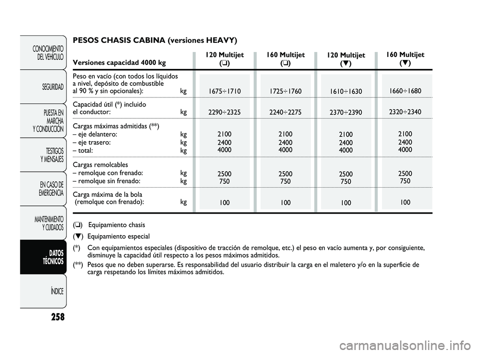 FIAT DUCATO 2009 Manual de Empleo y Cuidado (in Spanish) 258
CONOCIMIENTO
DEL VEHÍCULO
SEGURIDAD
PUESTA EN
MARCHA
Y CONDUCCIÓN
TESTIGOS
Y MENSAJES
EN CASO DE
EMERGENCIA
MANTENIMIENTO
Y CUIDADOS
DATOS
TÉCNICOS
ÍNDICE
120 Multijet
(❏)
1675÷1710
2290÷2 FIAT DUCATO 2009 Manual de Empleo y Cuidado (in Spanish) 258
CONOCIMIENTO
DEL VEHÍCULO
SEGURIDAD
PUESTA EN
MARCHA
Y CONDUCCIÓN
TESTIGOS
Y MENSAJES
EN CASO DE
EMERGENCIA
MANTENIMIENTO
Y CUIDADOS
DATOS
TÉCNICOS
ÍNDICE
120 Multijet
(❏)
1675÷1710
2290÷2
