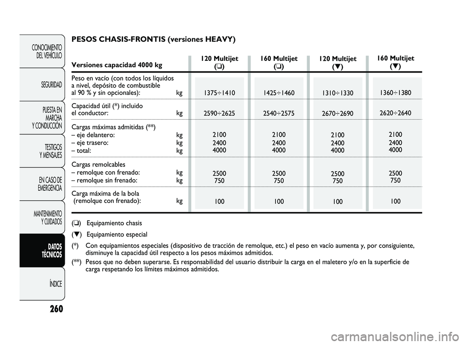 FIAT DUCATO 2009 Manual de Empleo y Cuidado (in Spanish) 260
CONOCIMIENTO
DEL VEHÍCULO
SEGURIDAD
PUESTA EN
MARCHA
Y CONDUCCIÓN
TESTIGOS
Y MENSAJES
EN CASO DE
EMERGENCIA
MANTENIMIENTO
Y CUIDADOS
DATOS
TÉCNICOS
ÍNDICE
120 Multijet
(❏)
1375÷1410
2590÷2 FIAT DUCATO 2009 Manual de Empleo y Cuidado (in Spanish) 260
CONOCIMIENTO
DEL VEHÍCULO
SEGURIDAD
PUESTA EN
MARCHA
Y CONDUCCIÓN
TESTIGOS
Y MENSAJES
EN CASO DE
EMERGENCIA
MANTENIMIENTO
Y CUIDADOS
DATOS
TÉCNICOS
ÍNDICE
120 Multijet
(❏)
1375÷1410
2590÷2