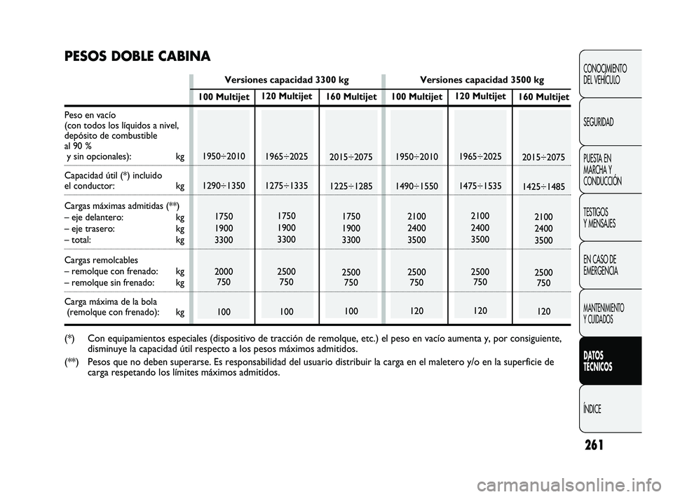 FIAT DUCATO 2009 Manual de Empleo y Cuidado (in Spanish) 261
CONOCIMIENTO
DEL VEHÍCULO
SEGURIDAD
PUESTA EN
MARCHA Y
CONDUCCIÓN
TESTIGOS
Y MENSAJES
EN CASO DE
EMERGENCIA
MANTENIMIENTO
Y CUIDADOS
DATOS
TÉCNICOS
ÍNDICE
120 Multijet
1965÷2025
1275÷1335
17 FIAT DUCATO 2009 Manual de Empleo y Cuidado (in Spanish) 261
CONOCIMIENTO
DEL VEHÍCULO
SEGURIDAD
PUESTA EN
MARCHA Y
CONDUCCIÓN
TESTIGOS
Y MENSAJES
EN CASO DE
EMERGENCIA
MANTENIMIENTO
Y CUIDADOS
DATOS
TÉCNICOS
ÍNDICE
120 Multijet
1965÷2025
1275÷1335
17