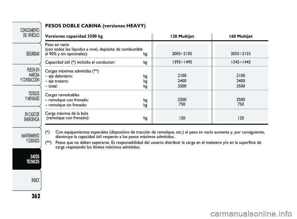 FIAT DUCATO 2009 Manual de Empleo y Cuidado (in Spanish) 262
CONOCIMIENTO
DEL VEHÍCULO
SEGURIDAD
PUESTA EN
MARCHA
Y CONDUCCIÓN
TESTIGOS
Y MENSAJES
EN CASO DE
EMERGENCIA
MANTENIMIENTO
Y CUIDADOS
DATOS
TÉCNICOS
ÍNDICE
PESOS DOBLE CABINA (versiones HEAVY)
FIAT DUCATO 2009 Manual de Empleo y Cuidado (in Spanish) 262
CONOCIMIENTO
DEL VEHÍCULO
SEGURIDAD
PUESTA EN
MARCHA
Y CONDUCCIÓN
TESTIGOS
Y MENSAJES
EN CASO DE
EMERGENCIA
MANTENIMIENTO
Y CUIDADOS
DATOS
TÉCNICOS
ÍNDICE
PESOS DOBLE CABINA (versiones HEAVY)