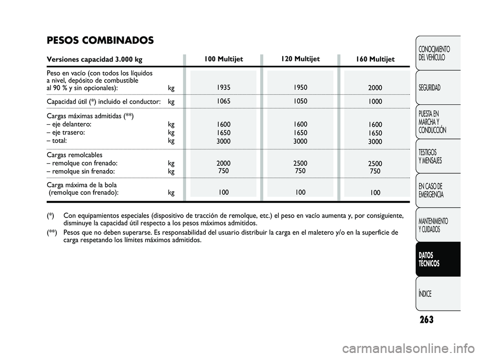 FIAT DUCATO 2009 Manual de Empleo y Cuidado (in Spanish) 263
CONOCIMIENTO
DEL VEHÍCULO
SEGURIDAD
PUESTA EN
MARCHA Y
CONDUCCIÓN
TESTIGOS
Y MENSAJES
EN CASO DE
EMERGENCIA
MANTENIMIENTO
Y CUIDADOS
DATOS
TÉCNICOS
ÍNDICE
120 Multijet
1950
1050
1600
1650
3000 FIAT DUCATO 2009 Manual de Empleo y Cuidado (in Spanish) 263
CONOCIMIENTO
DEL VEHÍCULO
SEGURIDAD
PUESTA EN
MARCHA Y
CONDUCCIÓN
TESTIGOS
Y MENSAJES
EN CASO DE
EMERGENCIA
MANTENIMIENTO
Y CUIDADOS
DATOS
TÉCNICOS
ÍNDICE
120 Multijet
1950
1050
1600
1650
3000