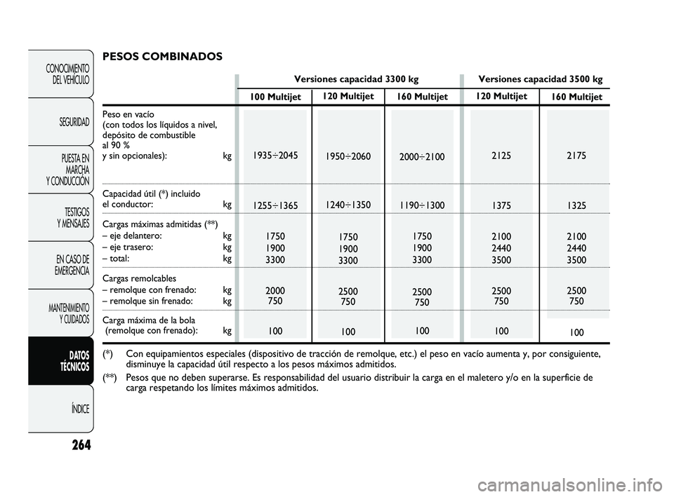 FIAT DUCATO 2009 Manual de Empleo y Cuidado (in Spanish) 264
CONOCIMIENTO
DEL VEHÍCULO
SEGURIDAD
PUESTA EN
MARCHA
Y CONDUCCIÓN
TESTIGOS
Y MENSAJES
EN CASO DE
EMERGENCIA
MANTENIMIENTO
Y CUIDADOS
DATOS
TÉCNICOS
ÍNDICE
100 Multijet
1935÷2045
1255÷1365
17 FIAT DUCATO 2009 Manual de Empleo y Cuidado (in Spanish) 264
CONOCIMIENTO
DEL VEHÍCULO
SEGURIDAD
PUESTA EN
MARCHA
Y CONDUCCIÓN
TESTIGOS
Y MENSAJES
EN CASO DE
EMERGENCIA
MANTENIMIENTO
Y CUIDADOS
DATOS
TÉCNICOS
ÍNDICE
100 Multijet
1935÷2045
1255÷1365
17