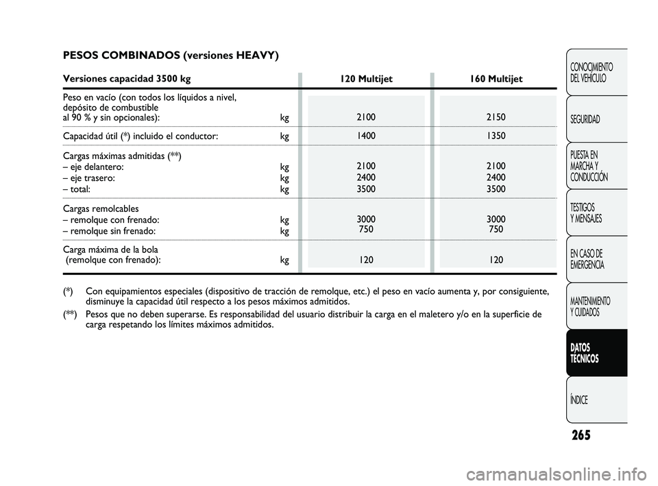 FIAT DUCATO 2009 Manual de Empleo y Cuidado (in Spanish) 265
CONOCIMIENTO
DEL VEHÍCULO
SEGURIDAD
PUESTA EN
MARCHA Y
CONDUCCIÓN
TESTIGOS
Y MENSAJES
EN CASO DE
EMERGENCIA
MANTENIMIENTO
Y CUIDADOS
DATOS
TÉCNICOS
ÍNDICE
PESOS COMBINADOS (versiones HEAVY)
Ve FIAT DUCATO 2009 Manual de Empleo y Cuidado (in Spanish) 265
CONOCIMIENTO
DEL VEHÍCULO
SEGURIDAD
PUESTA EN
MARCHA Y
CONDUCCIÓN
TESTIGOS
Y MENSAJES
EN CASO DE
EMERGENCIA
MANTENIMIENTO
Y CUIDADOS
DATOS
TÉCNICOS
ÍNDICE
PESOS COMBINADOS (versiones HEAVY)
Ve