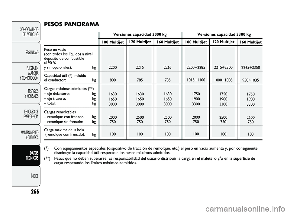 FIAT DUCATO 2009 Manual de Empleo y Cuidado (in Spanish) 266
CONOCIMIENTO
DEL VEHÍCULO
SEGURIDAD
PUESTA EN
MARCHA
Y CONDUCCIÓN
TESTIGOS
Y MENSAJES
EN CASO DE
EMERGENCIA
MANTENIMIENTO
Y CUIDADOS
DATOS
TÉCNICOS
ÍNDICE
120 Multijet
2215
785
1630
1650
3000
FIAT DUCATO 2009 Manual de Empleo y Cuidado (in Spanish) 266
CONOCIMIENTO
DEL VEHÍCULO
SEGURIDAD
PUESTA EN
MARCHA
Y CONDUCCIÓN
TESTIGOS
Y MENSAJES
EN CASO DE
EMERGENCIA
MANTENIMIENTO
Y CUIDADOS
DATOS
TÉCNICOS
ÍNDICE
120 Multijet
2215
785
1630
1650
3000