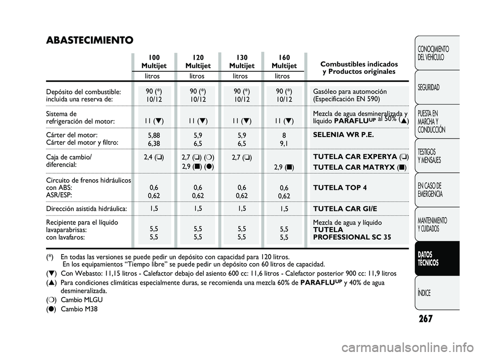 FIAT DUCATO 2009 Manual de Empleo y Cuidado (in Spanish) 267
CONOCIMIENTO
DEL VEHÍCULO
SEGURIDAD
PUESTA EN
MARCHA Y
CONDUCCIÓN
TESTIGOS
Y MENSAJES
EN CASO DE
EMERGENCIA
MANTENIMIENTO
Y CUIDADOS
DATOS
TÉCNICOS
ÍNDICE
100
Multijet
90 (*)
10/12
11 (▼)
5, FIAT DUCATO 2009 Manual de Empleo y Cuidado (in Spanish) 267
CONOCIMIENTO
DEL VEHÍCULO
SEGURIDAD
PUESTA EN
MARCHA Y
CONDUCCIÓN
TESTIGOS
Y MENSAJES
EN CASO DE
EMERGENCIA
MANTENIMIENTO
Y CUIDADOS
DATOS
TÉCNICOS
ÍNDICE
100
Multijet
90 (*)
10/12
11 (▼)
5,