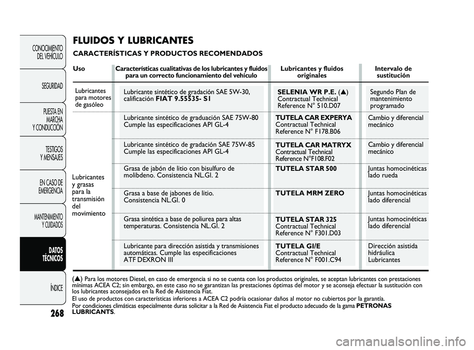FIAT DUCATO 2009 Manual de Empleo y Cuidado (in Spanish) Lubricante sintético de gradación SAE 5W-30,
calificación FIAT 9.55535- S1
Lubricante sintético de graduación SAE 75W-80
Cumple las especificaciones API GL-4
Lubricante sintético de gradación FIAT DUCATO 2009 Manual de Empleo y Cuidado (in Spanish) Lubricante sintético de gradación SAE 5W-30,
calificación FIAT 9.55535- S1
Lubricante sintético de graduación SAE 75W-80
Cumple las especificaciones API GL-4
Lubricante sintético de gradación