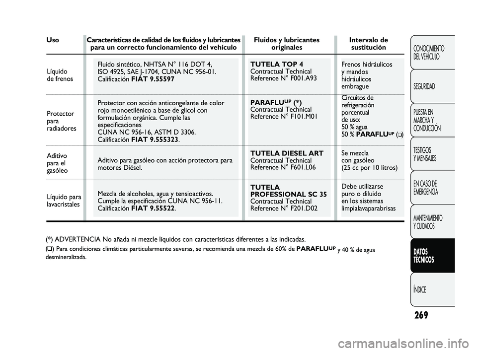 FIAT DUCATO 2009 Manual de Empleo y Cuidado (in Spanish) Frenos hidráulicos
y mandos
hidráulicos
embrague
Circuitos de
refrigeración
porcentual
de uso:
50 % agua
50 % PARAFLU
UP(❑)
Se mezcla
con gasóleo
(25 cc por 10 litros)
Debe utilizarse FIAT DUCATO 2009 Manual de Empleo y Cuidado (in Spanish) Frenos hidráulicos
y mandos
hidráulicos
embrague
Circuitos de
refrigeración
porcentual
de uso:
50 % agua
50 % PARAFLU
UP(❑)
Se mezcla
con gasóleo
(25 cc por 10 litros)
Debe utilizarse