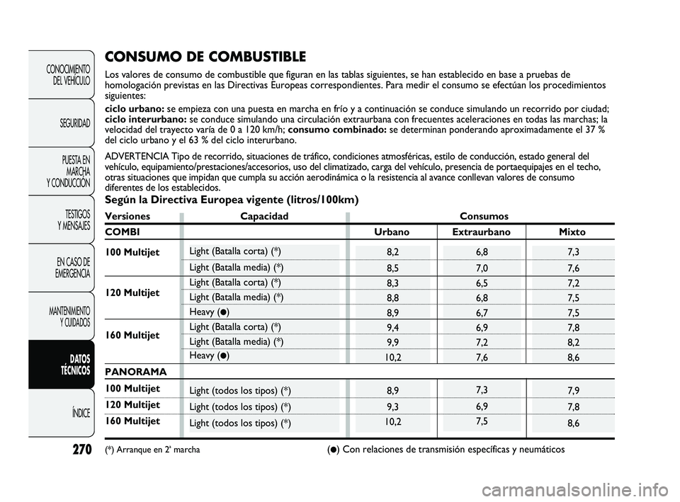 FIAT DUCATO 2009 Manual de Empleo y Cuidado (in Spanish) 7,3
6,9
7,5
6,8
7,0
6,5
6,8
6,7
6,9
7,2
7,67,3
7,6
7,2
7,5
7,5
7,8
8,2
8,6
7,9
7,8
8,68,9
9,3
10,2
8,2
8,5
8,3
8,8
8,9
9,4
9,9
10,2
270
CONOCIMIENTO
DEL VEHÍCULO
SEGURIDAD
PUESTA EN
MARCHA
Y CONDUCCI FIAT DUCATO 2009 Manual de Empleo y Cuidado (in Spanish) 7,3
6,9
7,5
6,8
7,0
6,5
6,8
6,7
6,9
7,2
7,67,3
7,6
7,2
7,5
7,5
7,8
8,2
8,6
7,9
7,8
8,68,9
9,3
10,2
8,2
8,5
8,3
8,8
8,9
9,4
9,9
10,2
270
CONOCIMIENTO
DEL VEHÍCULO
SEGURIDAD
PUESTA EN
MARCHA
Y CONDUCCI