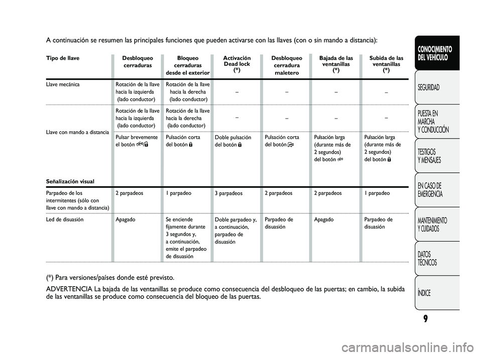 FIAT DUCATO 2009  Manual de Empleo y Cuidado (in Spanish) 9
CONOCIMIENTO
DEL VEHÍCULO
SEGURIDAD
PUESTA EN
MARCHA
Y CONDUCCIÓN
TESTIGOS
Y MENSAJES
EN CASO DE
EMERGENCIA
MANTENIMIENTO
Y CUIDADOS
DATOS
TÉCNICOS
ÍNDICE
A continuación se resumen las principa