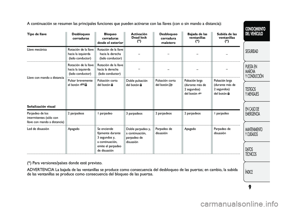 FIAT DUCATO 2010 Manual de Empleo y Cuidado (in Spanish) 9
CONOCIMIENTO
DEL VEHÍCULO
SEGURIDAD
PUESTA EN
MARCHA
Y CONDUCCIÓN
TESTIGOS
Y MENSAJES
EN CASO DE
EMERGENCIA
MANTENIMIENTO
Y CUIDADOS
DATOS
TÉCNICOS
ÍNDICE
A continuación se resumen las principa FIAT DUCATO 2010 Manual de Empleo y Cuidado (in Spanish) 9
CONOCIMIENTO
DEL VEHÍCULO
SEGURIDAD
PUESTA EN
MARCHA
Y CONDUCCIÓN
TESTIGOS
Y MENSAJES
EN CASO DE
EMERGENCIA
MANTENIMIENTO
Y CUIDADOS
DATOS
TÉCNICOS
ÍNDICE
A continuación se resumen las principa