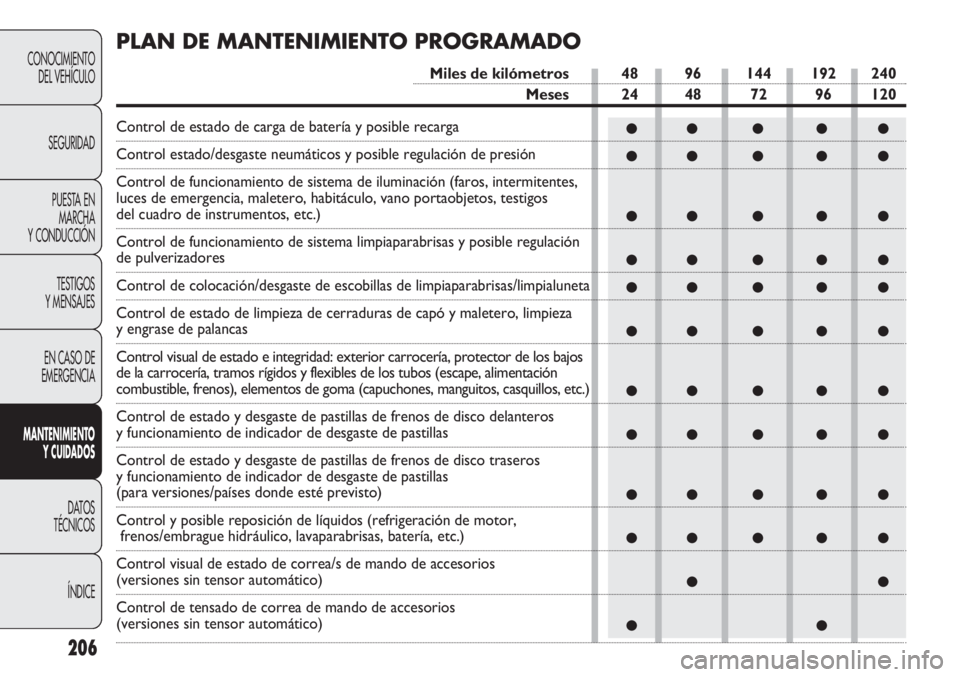 FIAT DUCATO 2011  Manual de Empleo y Cuidado (in Spanish) ●● ● ● ●
●● ● ● ●
●● ● ● ●
●● ● ● ●
●● ● ● ●
●● ● ● ●
●● ● ● ●
●● ● ● ●
●● ● ● ●
●● ● ● ●
●●
●
