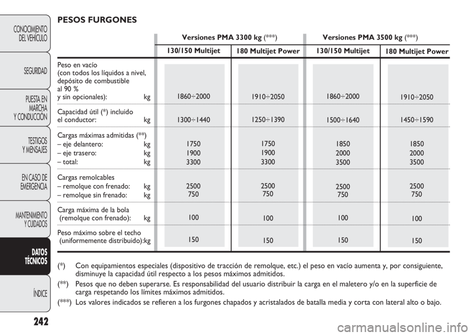 FIAT DUCATO 2011 Manual de Empleo y Cuidado (in Spanish) 242
CONOCIMIENTO
DEL VEHÍCULO
SEGURIDAD
PUESTA EN
MARCHA
Y CONDUCCIÓN
TESTIGOS
Y MENSAJES
EN CASO DE
EMERGENCIA
MANTENIMIENTO
Y CUIDADOS
DATOS
TÉCNICOS
ÍNDICE
130/150 Multijet
1860÷2000
1300÷144 FIAT DUCATO 2011 Manual de Empleo y Cuidado (in Spanish) 242
CONOCIMIENTO
DEL VEHÍCULO
SEGURIDAD
PUESTA EN
MARCHA
Y CONDUCCIÓN
TESTIGOS
Y MENSAJES
EN CASO DE
EMERGENCIA
MANTENIMIENTO
Y CUIDADOS
DATOS
TÉCNICOS
ÍNDICE
130/150 Multijet
1860÷2000
1300÷144