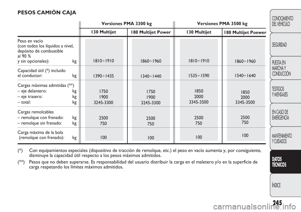 FIAT DUCATO 2011 Manual de Empleo y Cuidado (in Spanish) 245
CONOCIMIENTO
DEL VEHÍCULO
SEGURIDAD
PUESTA EN
MARCHA Y
CONDUCCIÓN
TESTIGOS
Y MENSAJES
EN CASO DE
EMERGENCIA
MANTENIMIENTO
Y CUIDADOS
DATOS
TÉCNICOS
ÍNDICE
130 Multijet
1810÷1910
1390÷1435
17 FIAT DUCATO 2011 Manual de Empleo y Cuidado (in Spanish) 245
CONOCIMIENTO
DEL VEHÍCULO
SEGURIDAD
PUESTA EN
MARCHA Y
CONDUCCIÓN
TESTIGOS
Y MENSAJES
EN CASO DE
EMERGENCIA
MANTENIMIENTO
Y CUIDADOS
DATOS
TÉCNICOS
ÍNDICE
130 Multijet
1810÷1910
1390÷1435
17