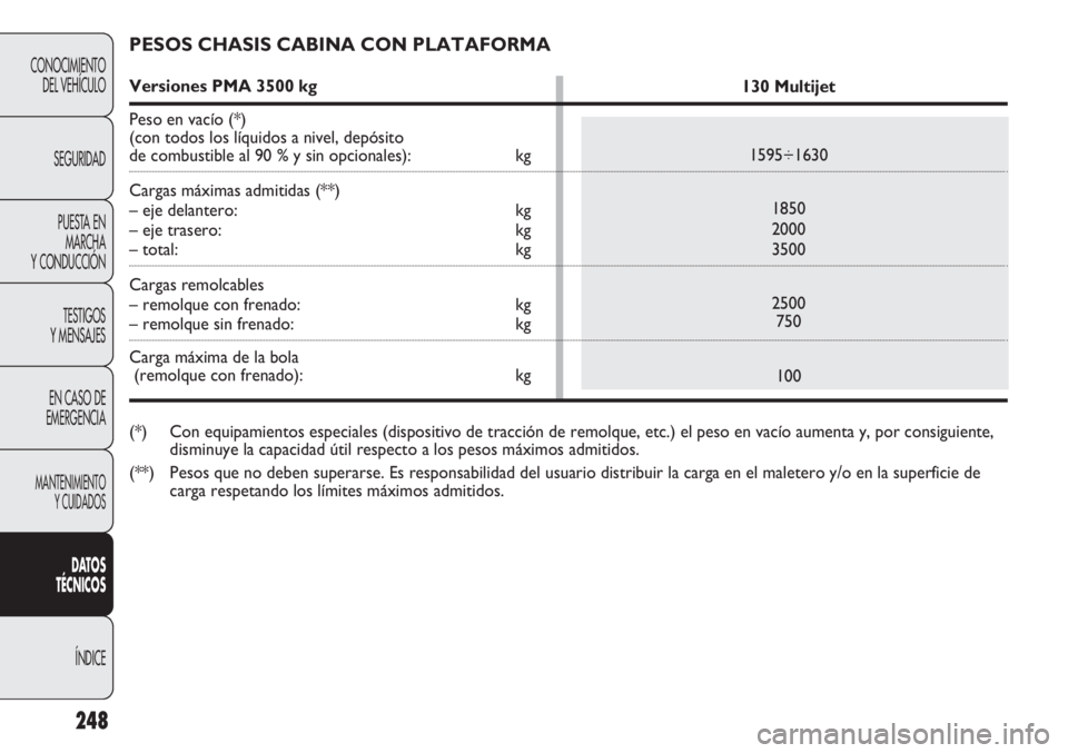 FIAT DUCATO 2011  Manual de Empleo y Cuidado (in Spanish) 248
CONOCIMIENTO
DEL VEHÍCULO
SEGURIDAD
PUESTA EN
MARCHA
Y CONDUCCIÓN
TESTIGOS
Y MENSAJES
EN CASO DE
EMERGENCIA
MANTENIMIENTO
Y CUIDADOS
DATOS
TÉCNICOS
ÍNDICE
PESOS CHASIS CABINA CON PLATAFORMA
Ve