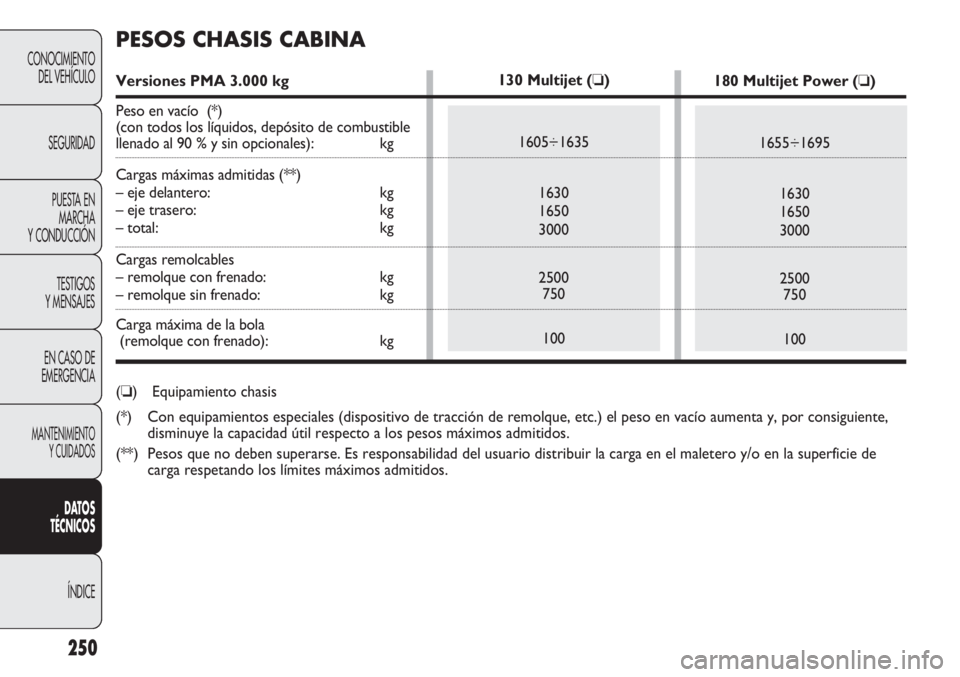 FIAT DUCATO 2011  Manual de Empleo y Cuidado (in Spanish) 250
CONOCIMIENTO
DEL VEHÍCULO
SEGURIDAD
PUESTA EN
MARCHA
Y CONDUCCIÓN
TESTIGOS
Y MENSAJES
EN CASO DE
EMERGENCIA
MANTENIMIENTO
Y CUIDADOS
DATOS
TÉCNICOS
ÍNDICE
130 Multijet (❏)
1605÷1635
1630
16