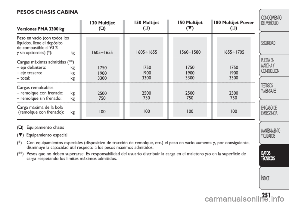 FIAT DUCATO 2011  Manual de Empleo y Cuidado (in Spanish) 251
CONOCIMIENTO
DEL VEHÍCULO
SEGURIDAD
PUESTA EN
MARCHA Y
CONDUCCIÓN
TESTIGOS
Y MENSAJES
EN CASO DE
EMERGENCIA
MANTENIMIENTO
Y CUIDADOS
DATOS
TÉCNICOS
ÍNDICE
PESOS CHASIS CABINA
Versiones PMA 330