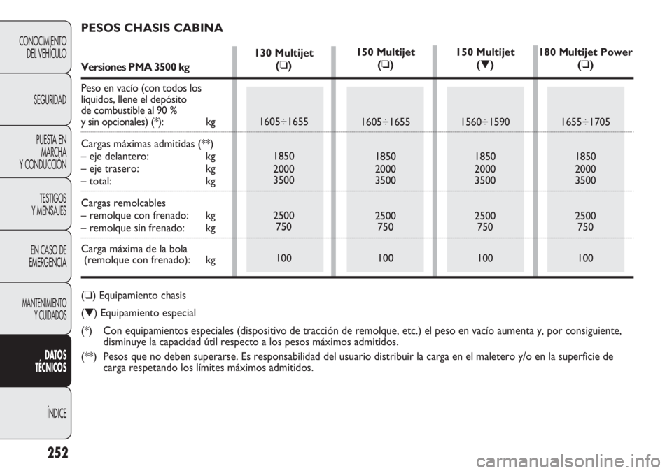 FIAT DUCATO 2011  Manual de Empleo y Cuidado (in Spanish) 252
CONOCIMIENTO
DEL VEHÍCULO
SEGURIDAD
PUESTA EN
MARCHA
Y CONDUCCIÓN
TESTIGOS
Y MENSAJES
EN CASO DE
EMERGENCIA
MANTENIMIENTO
Y CUIDADOS
DATOS
TÉCNICOS
ÍNDICE
PESOS CHASIS CABINA
Versiones PMA 350