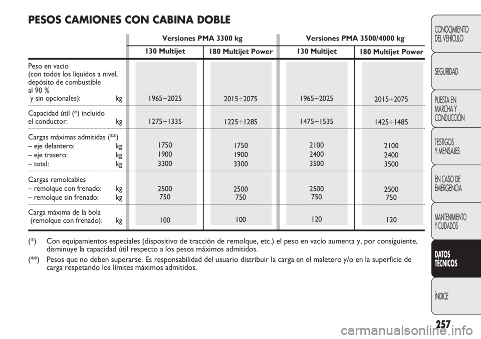 FIAT DUCATO 2011 Manual de Empleo y Cuidado (in Spanish) 257
CONOCIMIENTO
DEL VEHÍCULO
SEGURIDAD
PUESTA EN
MARCHA Y
CONDUCCIÓN
TESTIGOS
Y MENSAJES
EN CASO DE
EMERGENCIA
MANTENIMIENTO
Y CUIDADOS
DATOS
TÉCNICOS
ÍNDICE
130 Multijet
1965÷2025
1275÷1335
17 FIAT DUCATO 2011 Manual de Empleo y Cuidado (in Spanish) 257
CONOCIMIENTO
DEL VEHÍCULO
SEGURIDAD
PUESTA EN
MARCHA Y
CONDUCCIÓN
TESTIGOS
Y MENSAJES
EN CASO DE
EMERGENCIA
MANTENIMIENTO
Y CUIDADOS
DATOS
TÉCNICOS
ÍNDICE
130 Multijet
1965÷2025
1275÷1335
17