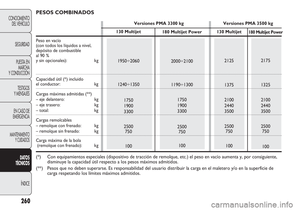 FIAT DUCATO 2011 Manual de Empleo y Cuidado (in Spanish) 260
CONOCIMIENTO
DEL VEHÍCULO
SEGURIDAD
PUESTA EN
MARCHA
Y CONDUCCIÓN
TESTIGOS
Y MENSAJES
EN CASO DE
EMERGENCIA
MANTENIMIENTO
Y CUIDADOS
DATOS
TÉCNICOS
ÍNDICE
PESOS COMBINADOS
Versiones PMA 3300 k FIAT DUCATO 2011 Manual de Empleo y Cuidado (in Spanish) 260
CONOCIMIENTO
DEL VEHÍCULO
SEGURIDAD
PUESTA EN
MARCHA
Y CONDUCCIÓN
TESTIGOS
Y MENSAJES
EN CASO DE
EMERGENCIA
MANTENIMIENTO
Y CUIDADOS
DATOS
TÉCNICOS
ÍNDICE
PESOS COMBINADOS
Versiones PMA 3300 k
