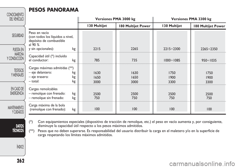 FIAT DUCATO 2011 Manual de Empleo y Cuidado (in Spanish) 262
CONOCIMIENTO
DEL VEHÍCULO
SEGURIDAD
PUESTA EN
MARCHA
Y CONDUCCIÓN
TESTIGOS
Y MENSAJES
EN CASO DE
EMERGENCIA
MANTENIMIENTO
Y CUIDADOS
DATOS
TÉCNICOS
ÍNDICE
130 Multijet
2215
785
1630
1650
3000
FIAT DUCATO 2011 Manual de Empleo y Cuidado (in Spanish) 262
CONOCIMIENTO
DEL VEHÍCULO
SEGURIDAD
PUESTA EN
MARCHA
Y CONDUCCIÓN
TESTIGOS
Y MENSAJES
EN CASO DE
EMERGENCIA
MANTENIMIENTO
Y CUIDADOS
DATOS
TÉCNICOS
ÍNDICE
130 Multijet
2215
785
1630
1650
3000