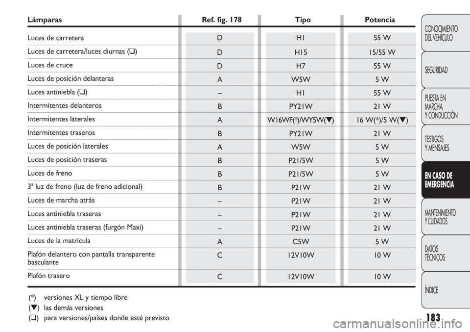 FIAT DUCATO 2013 Manual de Empleo y Cuidado (in Spanish) 183
CONOCIMIENTO
DEL VEHÍCULO
SEGURIDAD
PUESTA EN
MARCHA
Y CONDUCCIÓN
TESTIGOS
Y MENSAJES
EN CASO DE
EMERGENCIA
MANTENIMIENTO
Y CUIDADOS
DATOS
TÉCNICOS
ÍNDICE
H1
H15
H7
W5W
H1
PY21W
W16WF(*)/WY5W( FIAT DUCATO 2013 Manual de Empleo y Cuidado (in Spanish) 183
CONOCIMIENTO
DEL VEHÍCULO
SEGURIDAD
PUESTA EN
MARCHA
Y CONDUCCIÓN
TESTIGOS
Y MENSAJES
EN CASO DE
EMERGENCIA
MANTENIMIENTO
Y CUIDADOS
DATOS
TÉCNICOS
ÍNDICE
H1
H15
H7
W5W
H1
PY21W
W16WF(*)/WY5W(