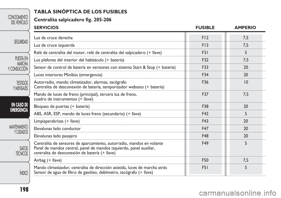 FIAT DUCATO 2012  Manual de Empleo y Cuidado (in Spanish) 198
CONOCIMIENTO
DEL VEHÍCULO
SEGURIDAD
PUESTA EN
MARCHA
Y CONDUCCIÓN
TESTIGOS
Y MENSAJES
EN CASO DE
EMERGENCIA
MANTENIMIENTO
Y CUIDADOS
DATOS
TÉCNICOS
ÍNDICE
TABLA SINÓPTICA DE LOS FUSIBLES 
Cen