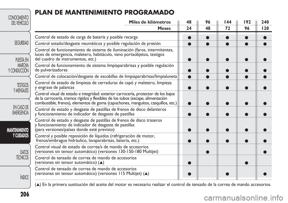FIAT DUCATO 2013 Manual de Empleo y Cuidado (in Spanish) ●● ● ● ●
●● ● ● ●
●● ● ● ●
●● ● ● ●
●● ● ● ●
●● ● ● ●
●● ● ● ●
●● ● ● ●
●● ● ● ●
●● ● ● ●
●●
● FIAT DUCATO 2013 Manual de Empleo y Cuidado (in Spanish) ●● ● ● ●
●● ● ● ●
●● ● ● ●
●● ● ● ●
●● ● ● ●
●● ● ● ●
●● ● ● ●
●● ● ● ●
●● ● ● ●
●● ● ● ●
●●
●