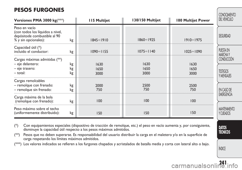 FIAT DUCATO 2013 Manual de Empleo y Cuidado (in Spanish) 241
CONOCIMIENTO
DEL VEHÍCULO
SEGURIDAD
PUESTA EN
MARCHA Y
CONDUCCIÓN
TESTIGOS
Y MENSAJES
EN CASO DE
EMERGENCIA
MANTENIMIENTO
Y CUIDADOS
DATOS
TÉCNICOS
ÍNDICE
130/150 Multijet
1860÷1925
1075÷114 FIAT DUCATO 2013 Manual de Empleo y Cuidado (in Spanish) 241
CONOCIMIENTO
DEL VEHÍCULO
SEGURIDAD
PUESTA EN
MARCHA Y
CONDUCCIÓN
TESTIGOS
Y MENSAJES
EN CASO DE
EMERGENCIA
MANTENIMIENTO
Y CUIDADOS
DATOS
TÉCNICOS
ÍNDICE
130/150 Multijet
1860÷1925
1075÷114