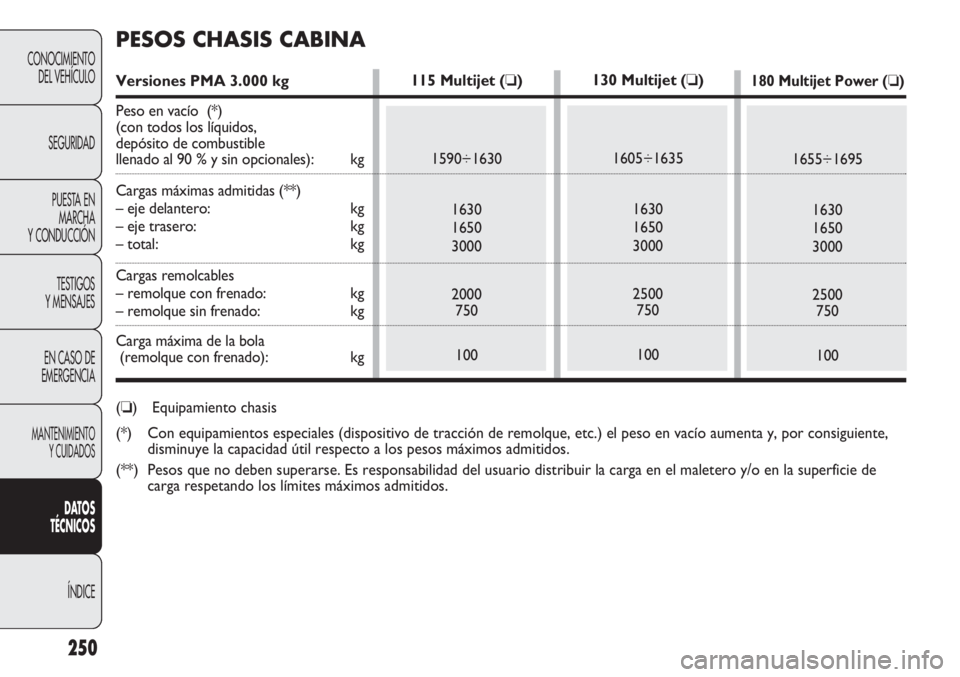 FIAT DUCATO 2013 Manual de Empleo y Cuidado (in Spanish) 250
CONOCIMIENTO
DEL VEHÍCULO
SEGURIDAD
PUESTA EN
MARCHA
Y CONDUCCIÓN
TESTIGOS
Y MENSAJES
EN CASO DE
EMERGENCIA
MANTENIMIENTO
Y CUIDADOS
DATOS
TÉCNICOS
ÍNDICE
130 Multijet (❏)
1605÷1635
1630
16 FIAT DUCATO 2013 Manual de Empleo y Cuidado (in Spanish) 250
CONOCIMIENTO
DEL VEHÍCULO
SEGURIDAD
PUESTA EN
MARCHA
Y CONDUCCIÓN
TESTIGOS
Y MENSAJES
EN CASO DE
EMERGENCIA
MANTENIMIENTO
Y CUIDADOS
DATOS
TÉCNICOS
ÍNDICE
130 Multijet (❏)
1605÷1635
1630
16
