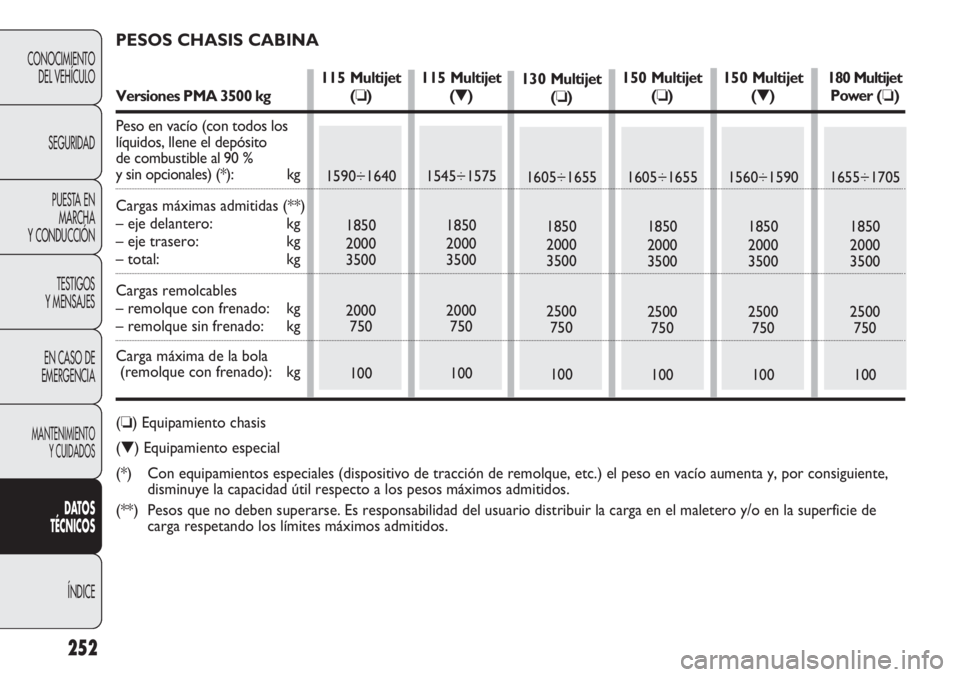 FIAT DUCATO 2013 Manual de Empleo y Cuidado (in Spanish) 252
CONOCIMIENTO
DEL VEHÍCULO
SEGURIDAD
PUESTA EN
MARCHA
Y CONDUCCIÓN
TESTIGOS
Y MENSAJES
EN CASO DE
EMERGENCIA
MANTENIMIENTO
Y CUIDADOS
DATOS
TÉCNICOS
ÍNDICE
130 Multijet
(❏)
1605÷1655
1850
20 FIAT DUCATO 2013 Manual de Empleo y Cuidado (in Spanish) 252
CONOCIMIENTO
DEL VEHÍCULO
SEGURIDAD
PUESTA EN
MARCHA
Y CONDUCCIÓN
TESTIGOS
Y MENSAJES
EN CASO DE
EMERGENCIA
MANTENIMIENTO
Y CUIDADOS
DATOS
TÉCNICOS
ÍNDICE
130 Multijet
(❏)
1605÷1655
1850
20