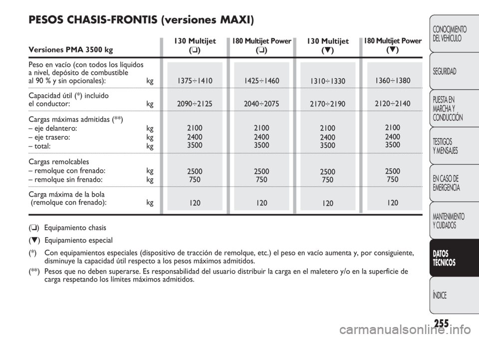 FIAT DUCATO 2013 Manual de Empleo y Cuidado (in Spanish) 255
CONOCIMIENTO
DEL VEHÍCULO
SEGURIDAD
PUESTA EN
MARCHA Y
CONDUCCIÓN
TESTIGOS
Y MENSAJES
EN CASO DE
EMERGENCIA
MANTENIMIENTO
Y CUIDADOS
DATOS
TÉCNICOS
ÍNDICE
130 Multijet
(❏)
1375÷1410
2090÷2 FIAT DUCATO 2013 Manual de Empleo y Cuidado (in Spanish) 255
CONOCIMIENTO
DEL VEHÍCULO
SEGURIDAD
PUESTA EN
MARCHA Y
CONDUCCIÓN
TESTIGOS
Y MENSAJES
EN CASO DE
EMERGENCIA
MANTENIMIENTO
Y CUIDADOS
DATOS
TÉCNICOS
ÍNDICE
130 Multijet
(❏)
1375÷1410
2090÷2