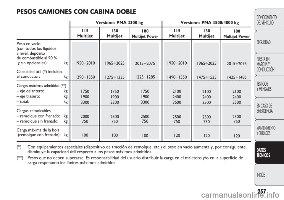 FIAT DUCATO 2013 Manual de Empleo y Cuidado (in Spanish) 257
CONOCIMIENTO
DEL VEHÍCULO
SEGURIDAD
PUESTA EN
MARCHA Y
CONDUCCIÓN
TESTIGOS
Y MENSAJES
EN CASO DE
EMERGENCIA
MANTENIMIENTO
Y CUIDADOS
DATOS
TÉCNICOS
ÍNDICE
130
Multijet
1965÷2025
1275÷1335
1 FIAT DUCATO 2013 Manual de Empleo y Cuidado (in Spanish) 257
CONOCIMIENTO
DEL VEHÍCULO
SEGURIDAD
PUESTA EN
MARCHA Y
CONDUCCIÓN
TESTIGOS
Y MENSAJES
EN CASO DE
EMERGENCIA
MANTENIMIENTO
Y CUIDADOS
DATOS
TÉCNICOS
ÍNDICE
130
Multijet
1965÷2025
1275÷1335
1