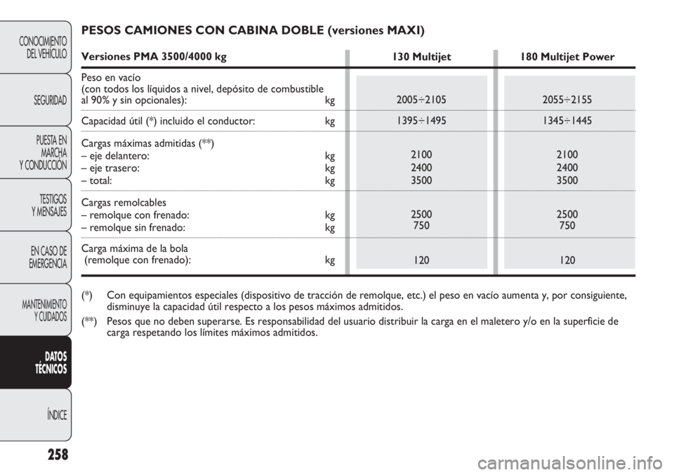 FIAT DUCATO 2013 Manual de Empleo y Cuidado (in Spanish) 258
CONOCIMIENTO
DEL VEHÍCULO
SEGURIDAD
PUESTA EN
MARCHA
Y CONDUCCIÓN
TESTIGOS
Y MENSAJES
EN CASO DE
EMERGENCIA
MANTENIMIENTO
Y CUIDADOS
DATOS
TÉCNICOS
ÍNDICE
PESOS CAMIONES CON CABINA DOBLE (vers FIAT DUCATO 2013 Manual de Empleo y Cuidado (in Spanish) 258
CONOCIMIENTO
DEL VEHÍCULO
SEGURIDAD
PUESTA EN
MARCHA
Y CONDUCCIÓN
TESTIGOS
Y MENSAJES
EN CASO DE
EMERGENCIA
MANTENIMIENTO
Y CUIDADOS
DATOS
TÉCNICOS
ÍNDICE
PESOS CAMIONES CON CABINA DOBLE (vers