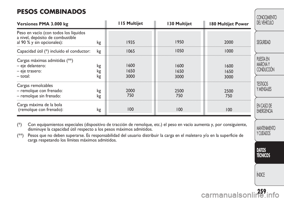 FIAT DUCATO 2013 Manual de Empleo y Cuidado (in Spanish) 259
CONOCIMIENTO
DEL VEHÍCULO
SEGURIDAD
PUESTA EN
MARCHA Y
CONDUCCIÓN
TESTIGOS
Y MENSAJES
EN CASO DE
EMERGENCIA
MANTENIMIENTO
Y CUIDADOS
DATOS
TÉCNICOS
ÍNDICE
130 Multijet
1950
1050
1600
1650
3000 FIAT DUCATO 2013 Manual de Empleo y Cuidado (in Spanish) 259
CONOCIMIENTO
DEL VEHÍCULO
SEGURIDAD
PUESTA EN
MARCHA Y
CONDUCCIÓN
TESTIGOS
Y MENSAJES
EN CASO DE
EMERGENCIA
MANTENIMIENTO
Y CUIDADOS
DATOS
TÉCNICOS
ÍNDICE
130 Multijet
1950
1050
1600
1650
3000