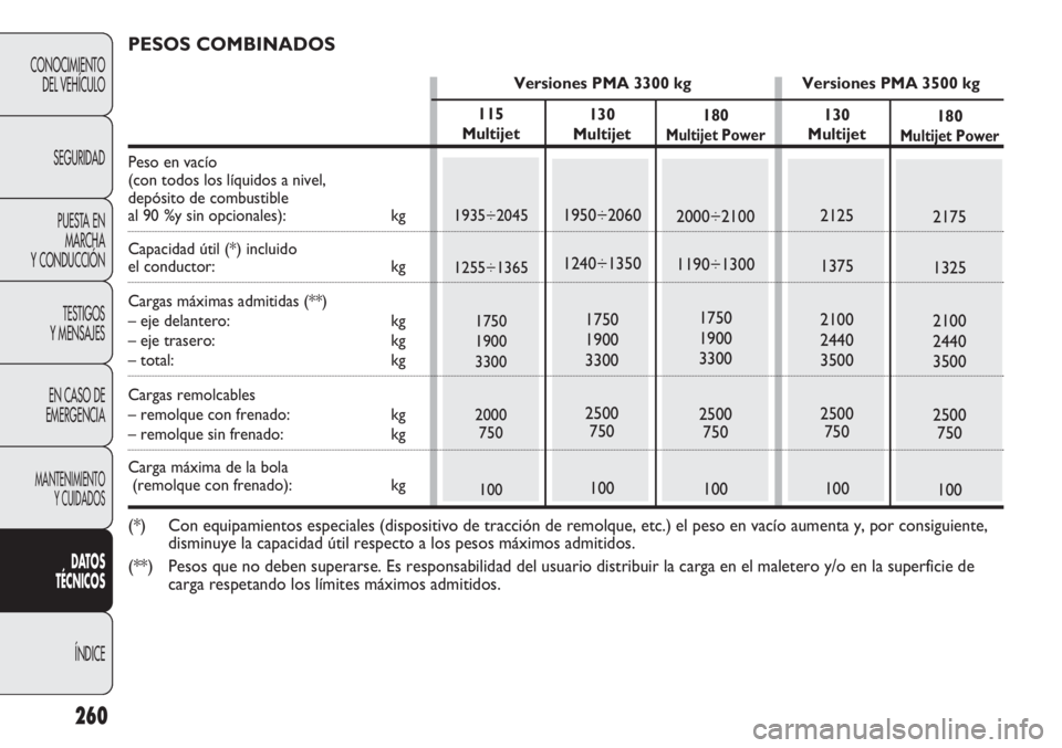 FIAT DUCATO 2013 Manual de Empleo y Cuidado (in Spanish) 260
CONOCIMIENTO
DEL VEHÍCULO
SEGURIDAD
PUESTA EN
MARCHA
Y CONDUCCIÓN
TESTIGOS
Y MENSAJES
EN CASO DE
EMERGENCIA
MANTENIMIENTO
Y CUIDADOS
DATOS
TÉCNICOS
ÍNDICE
180
Multijet Power
2000÷2100
1190÷ FIAT DUCATO 2013 Manual de Empleo y Cuidado (in Spanish) 260
CONOCIMIENTO
DEL VEHÍCULO
SEGURIDAD
PUESTA EN
MARCHA
Y CONDUCCIÓN
TESTIGOS
Y MENSAJES
EN CASO DE
EMERGENCIA
MANTENIMIENTO
Y CUIDADOS
DATOS
TÉCNICOS
ÍNDICE
180
Multijet Power
2000÷2100
1190÷