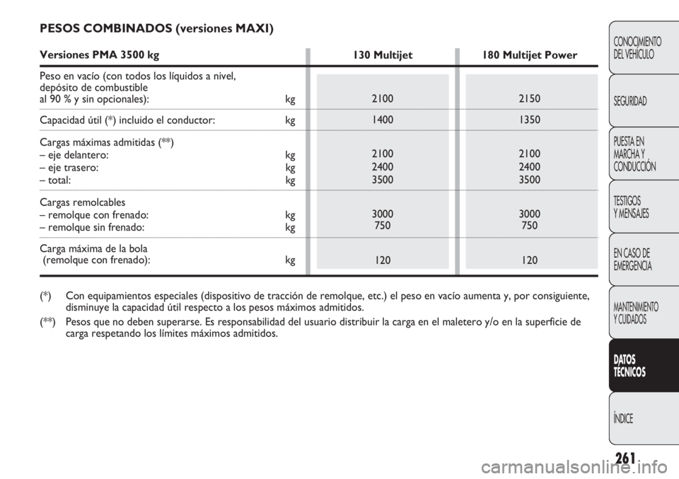 FIAT DUCATO 2013 Manual de Empleo y Cuidado (in Spanish) 261
CONOCIMIENTO
DEL VEHÍCULO
SEGURIDAD
PUESTA EN
MARCHA Y
CONDUCCIÓN
TESTIGOS
Y MENSAJES
EN CASO DE
EMERGENCIA
MANTENIMIENTO
Y CUIDADOS
DATOS
TÉCNICOS
ÍNDICE
PESOS COMBINADOS (versiones MAXI)
Ver FIAT DUCATO 2013 Manual de Empleo y Cuidado (in Spanish) 261
CONOCIMIENTO
DEL VEHÍCULO
SEGURIDAD
PUESTA EN
MARCHA Y
CONDUCCIÓN
TESTIGOS
Y MENSAJES
EN CASO DE
EMERGENCIA
MANTENIMIENTO
Y CUIDADOS
DATOS
TÉCNICOS
ÍNDICE
PESOS COMBINADOS (versiones MAXI)
Ver