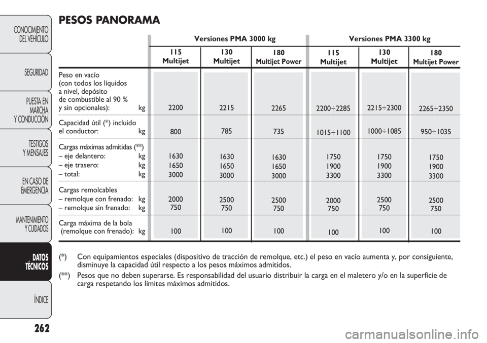 FIAT DUCATO 2013 Manual de Empleo y Cuidado (in Spanish) 262
CONOCIMIENTO
DEL VEHÍCULO
SEGURIDAD
PUESTA EN
MARCHA
Y CONDUCCIÓN
TESTIGOS
Y MENSAJES
EN CASO DE
EMERGENCIA
MANTENIMIENTO
Y CUIDADOS
DATOS
TÉCNICOS
ÍNDICE
130
Multijet
2215
785
1630
1650
3000 FIAT DUCATO 2013 Manual de Empleo y Cuidado (in Spanish) 262
CONOCIMIENTO
DEL VEHÍCULO
SEGURIDAD
PUESTA EN
MARCHA
Y CONDUCCIÓN
TESTIGOS
Y MENSAJES
EN CASO DE
EMERGENCIA
MANTENIMIENTO
Y CUIDADOS
DATOS
TÉCNICOS
ÍNDICE
130
Multijet
2215
785
1630
1650
3000