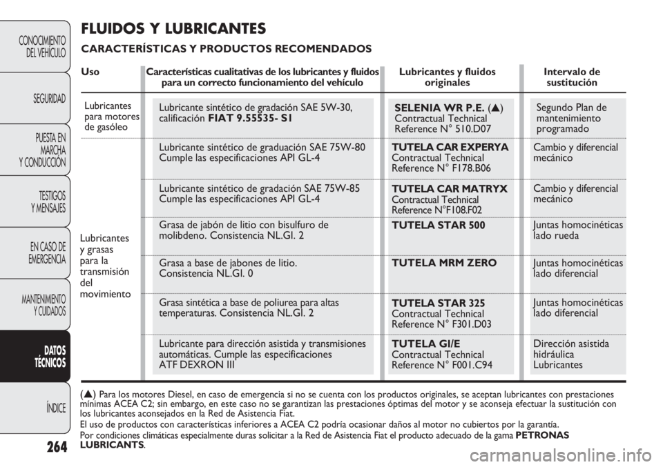 FIAT DUCATO 2013 Manual de Empleo y Cuidado (in Spanish) Lubricante sintético de gradación SAE 5W-30,
calificación FIAT 9.55535- S1
Lubricante sintético de graduación SAE 75W-80
Cumple las especificaciones API GL-4
Lubricante sintético de gradación FIAT DUCATO 2013 Manual de Empleo y Cuidado (in Spanish) Lubricante sintético de gradación SAE 5W-30,
calificación FIAT 9.55535- S1
Lubricante sintético de graduación SAE 75W-80
Cumple las especificaciones API GL-4
Lubricante sintético de gradación