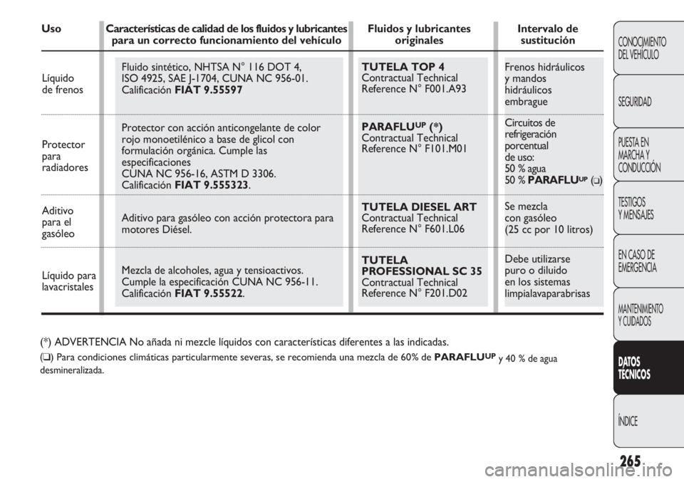 FIAT DUCATO 2013 Manual de Empleo y Cuidado (in Spanish) Frenos hidráulicos
y mandos
hidráulicos
embrague
Circuitos de
refrigeración
porcentual
de uso:
50 % agua
50 % PARAFLU
UP(❑)
Se mezcla
con gasóleo
(25 cc por 10 litros)
Debe utilizarse FIAT DUCATO 2013 Manual de Empleo y Cuidado (in Spanish) Frenos hidráulicos
y mandos
hidráulicos
embrague
Circuitos de
refrigeración
porcentual
de uso:
50 % agua
50 % PARAFLU
UP(❑)
Se mezcla
con gasóleo
(25 cc por 10 litros)
Debe utilizarse