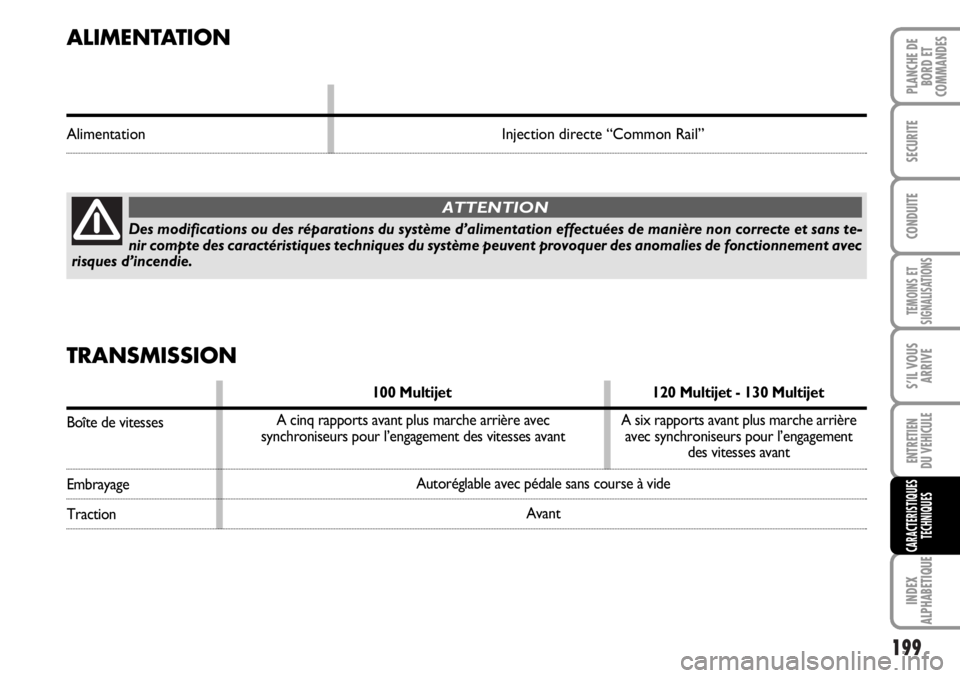 FIAT DUCATO 2006  Notice dentretien (in French) 199
TEMOINS ET
SIGNALISATIONS
INDEX
ALPHABETIQUE
PLANCHE DE
BORD ET
COMMANDES
SECURITE
CONDUITE
S’IL VOUS
ARRIVE
ENTRETIEN
DU VEHICULE
CARACTERISTIQUES
TECHNIQUES
ALIMENTATION
Alimentation Injection