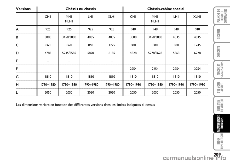 FIAT DUCATO 2006 Notice dentretien (in French) 209
TEMOINS ET
SIGNALISATIONS
INDEX
ALPHABETIQUE
PLANCHE DE
BORD ET
COMMANDES
SECURITE
CONDUITE
S’IL VOUS
ARRIVE
ENTRETIEN
DU VEHICULE
CARACTERISTIQUES
TECHNIQUES
CH1
925
3000
860
4785
–
–
1810
FIAT DUCATO 2006 Notice dentretien (in French) 209
TEMOINS ET
SIGNALISATIONS
INDEX
ALPHABETIQUE
PLANCHE DE
BORD ET
COMMANDES
SECURITE
CONDUITE
S’IL VOUS
ARRIVE
ENTRETIEN
DU VEHICULE
CARACTERISTIQUES
TECHNIQUES
CH1
925
3000
860
4785
–
–
1810
