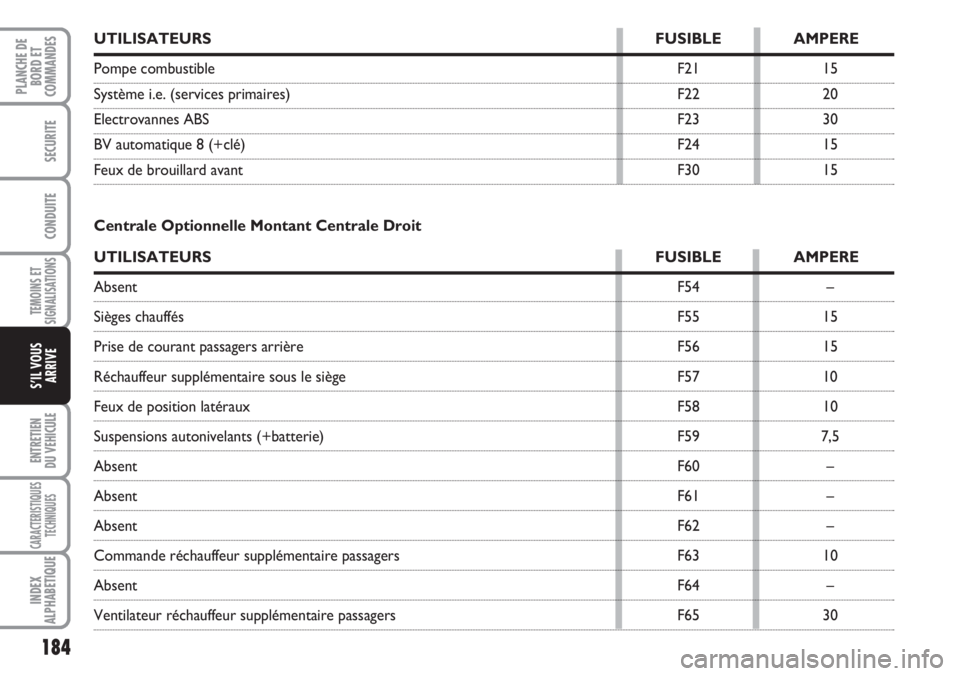 FIAT DUCATO 2007  Notice dentretien (in French) 184
TEMOINS ET
SIGNALISATIONS
ENTRETIEN
DU VEHICULE
CARACTERISTIQUES
TECHNIQUES
INDEX
ALPHABETIQUE
PLANCHE DE
BORD ET
COMMANDES
SECURITE
CONDUITE
S’IL VOUS
ARRIVE
UTILISATEURS FUSIBLE AMPERE
Pompe c